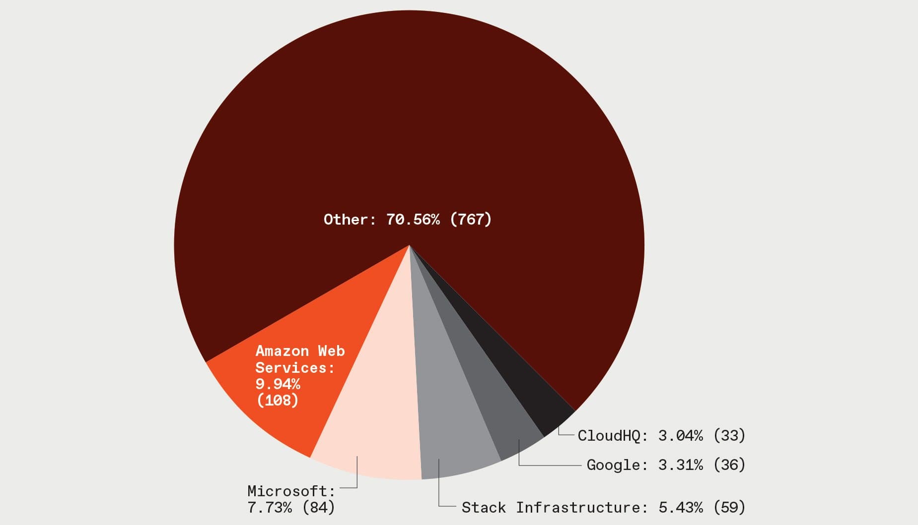 The Data Center Boom Is Concentrated in the U.S.