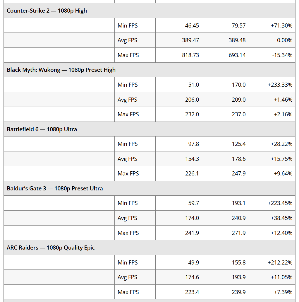 Single-stick RAM tested: Fine for some games, a disaster for others