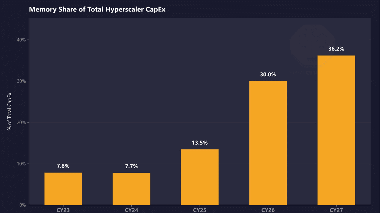 Memory will consume 30% of hyperscaler AI data center spending this year, a 4X increase over 2023 — Nvidia gets preferential supply terms well below standard market rates, says analyst firm