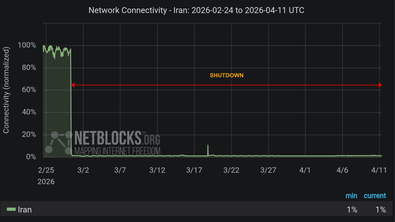 Iran's forced nationwide internet blackout becomes second-longest on record as it passes 1,000 hours offline — possessing Starlink terminals punishable by death, country using 'military-grade jamming'...