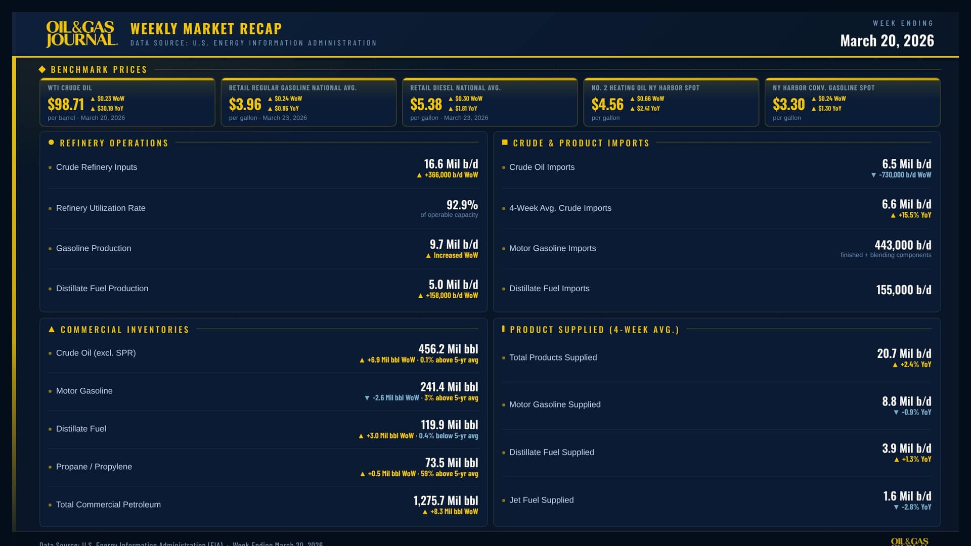 EIA: US crude inventories up 6.9 million bbl