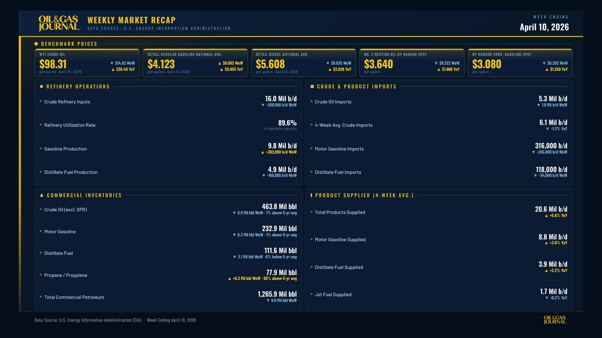 EIA: US crude oil inventories down 900,000 bbl
