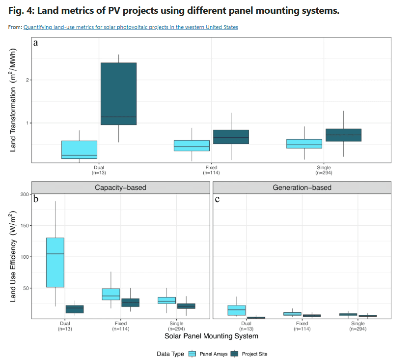 US study maps utility-scale solar land use with new AI framework