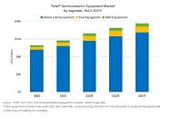 (PR) SEMI Reports Global Semiconductor Equipment Sales to Reach $156 Billion in 2027