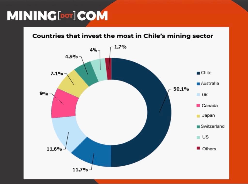 Chile’s right-wing pivot puts mining policy under the microscope