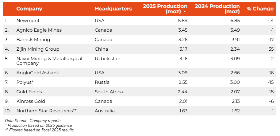 RANKED: Top 10 gold mining companies of 2025