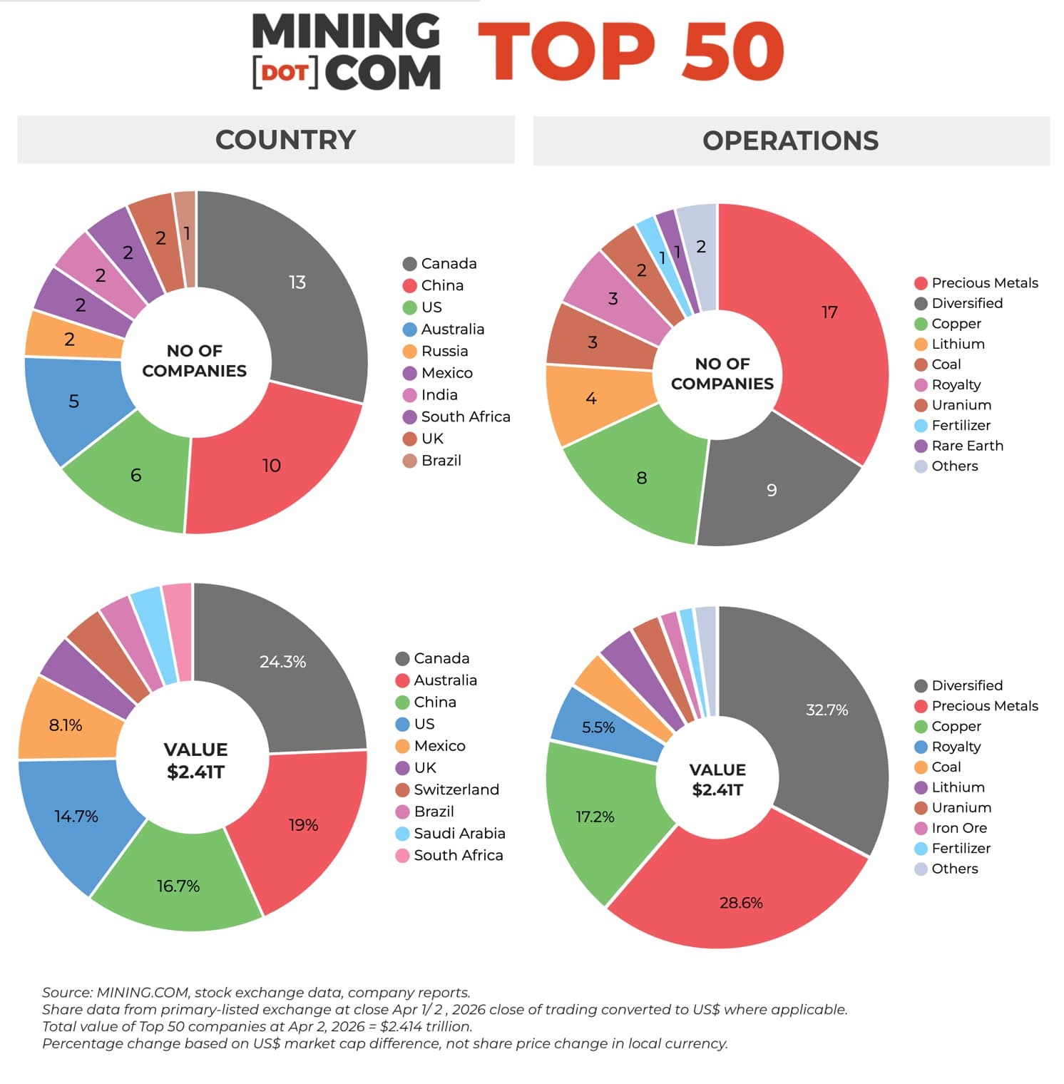 Top 50 mining companies power through Iran war – up $250 billion in 2026