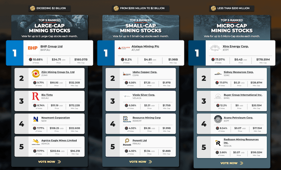 BHP, Atalaya and Xtra Energy lead March stocks ranks