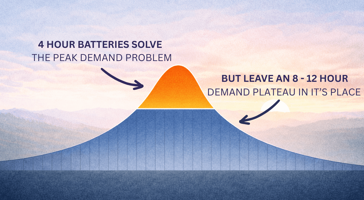 Understanding ELCC: Why the grid needs storage that grows