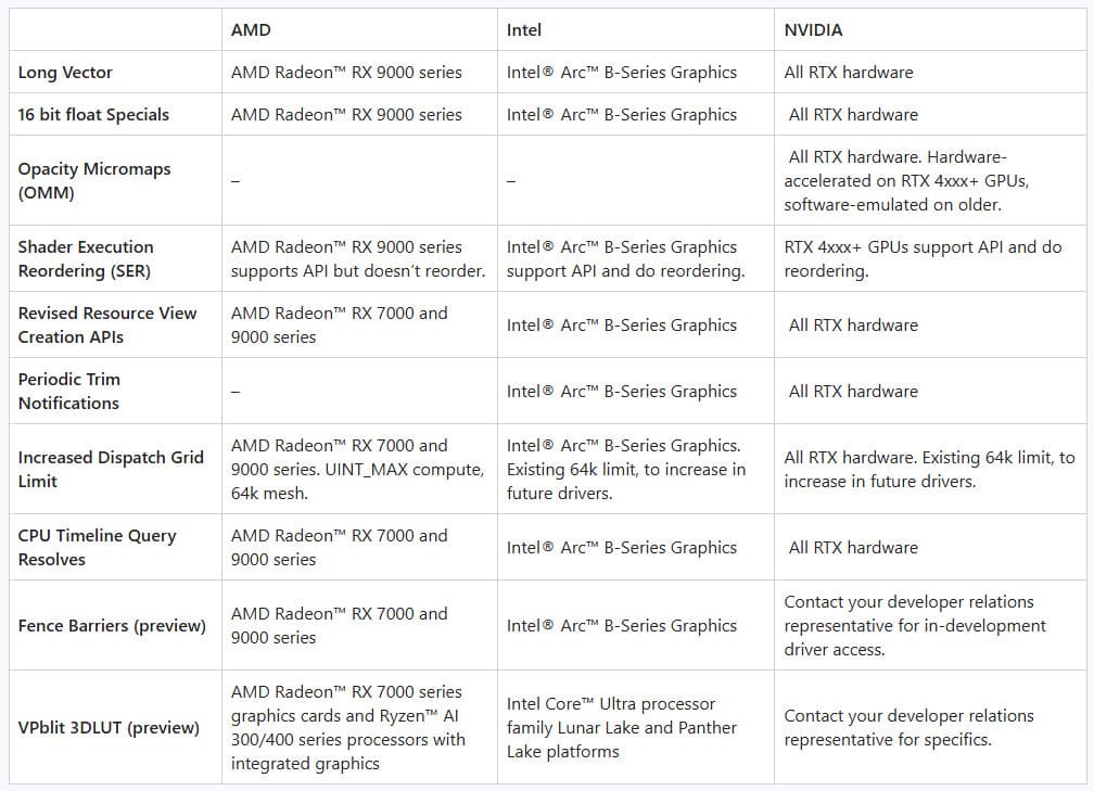 Microsoft Intros DirectX 12 Shader Model 6.9 and New Direct3D 12 Improvements