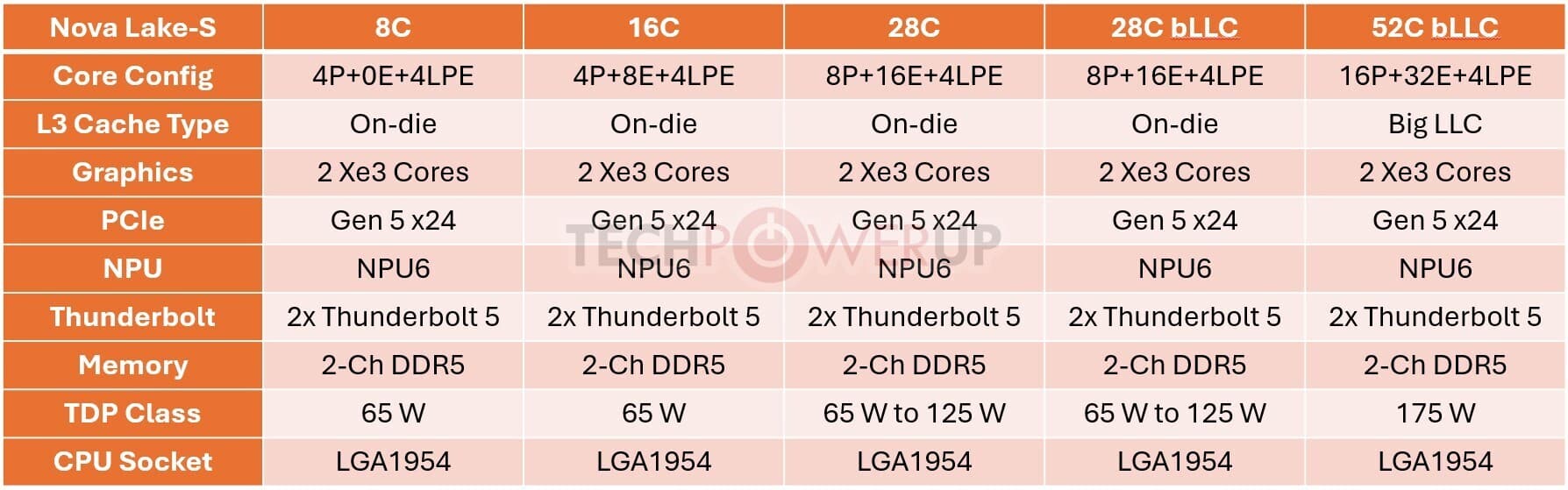 Intel Core Ultra "Nova Lake-S" Desktop Core Configurations Surface