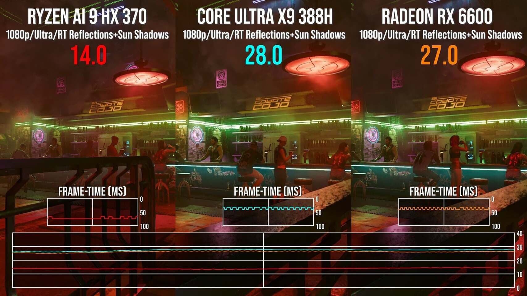 Intel Core Ultra X9 388H "Panther Lake" iGPU Doubles AMD "Strix Point" Performance in Cyberpunk 2077