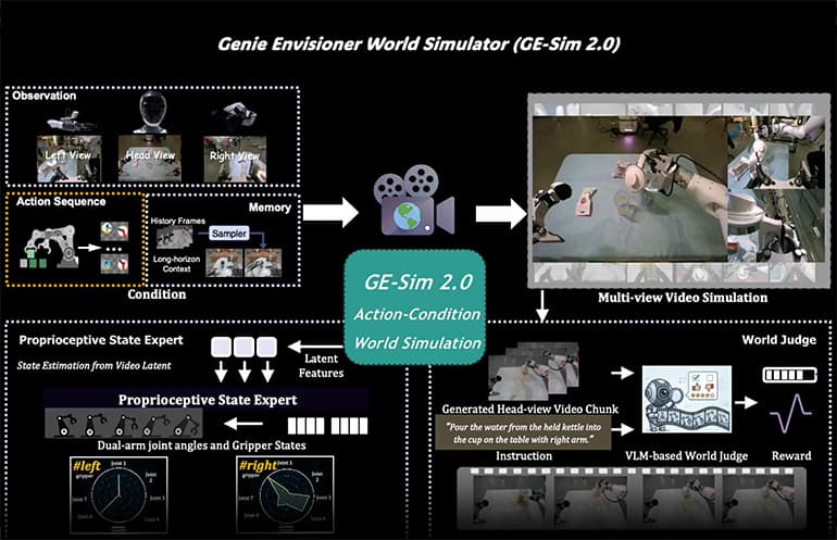 AGIBOT unveils Genie Envisioner 2.0 to advance world models into scalable simulators for embodied AI