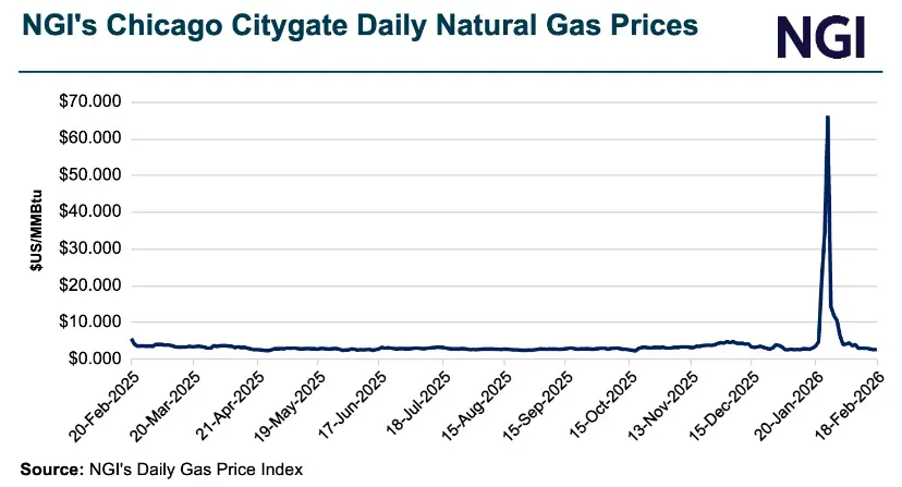 Spot Prices Wrap: Midwest Gains Lift Spot Gas as Traders Brace for Cold