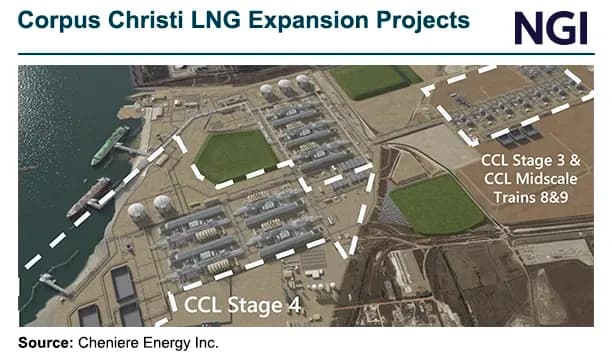 Cheniere Brings Another Train Online at Corpus Christi LNG