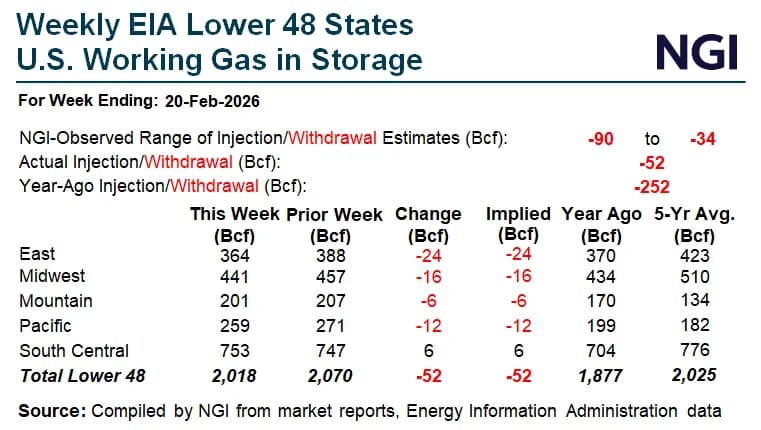 Midmorning Markets: In-Line Storage Pull Tethers April Natural Gas Futures to Downside
