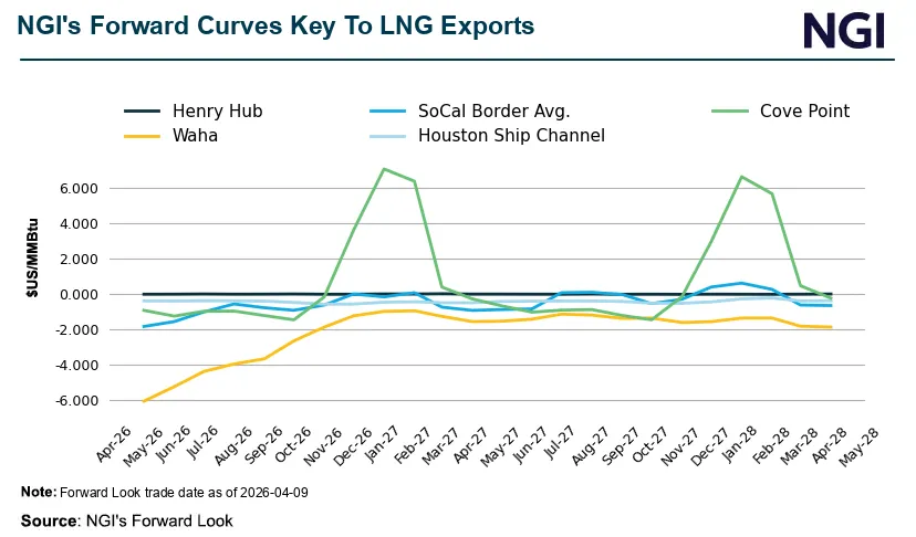 Futures Settle: Natural Gas Prices Fizzle as Bearish Fundamentals Trump War, Inflation