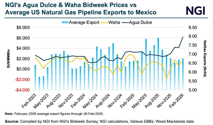 U.S. Natural Gas Exports Keep Rising on Record LNG, Mexico Demand