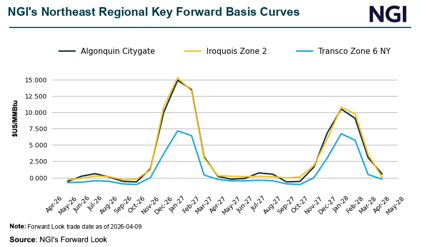 Northeast Natural Gas Forward Prices Slide as Ceasefire Eases War Angst