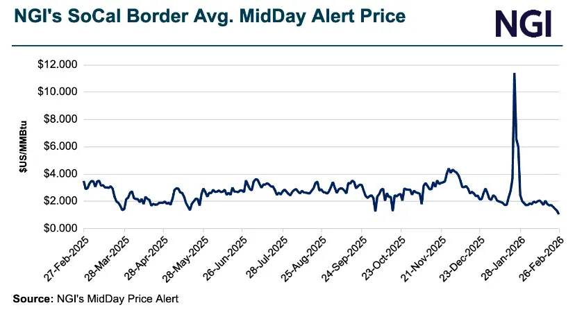 MidDay Snapshot: Natural Gas Cash Slides on Weak Demand Indicators