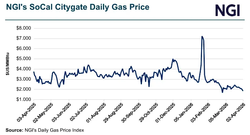 Spot Prices Wrap: Natural Gas Market Looks Past Lingering Chill as Mild Turn Pressures Prices