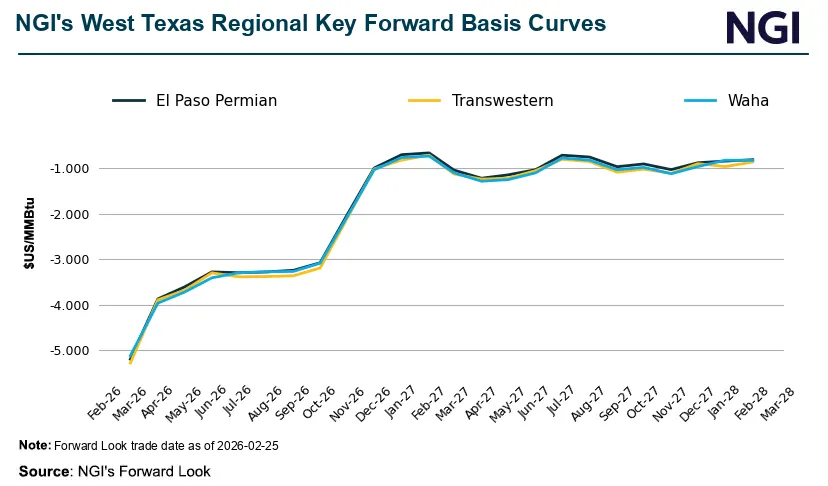 Forward Natural Gas Prices Post Fourth Straight Week of Losses as Spring Approaches