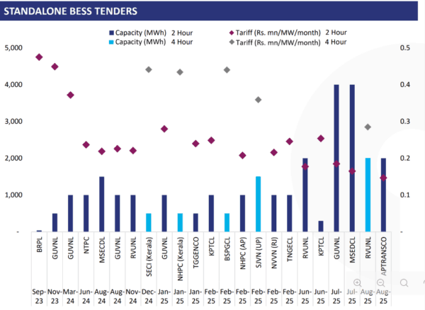 India’s solar capacity additions on track in 2025, says SBICAPS