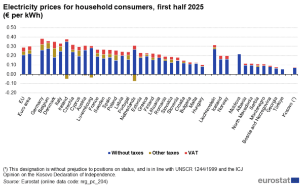 Ireland adds 1 GW of solar in 2025